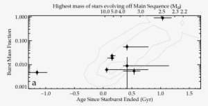 } Post Burst Age Vs - Diagram #1155454