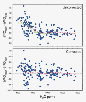 The Δ 18 O Difference In Atmospheric Water Vapor Between - Diagram #1156366