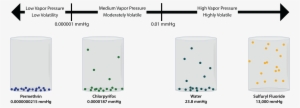 You'll Typically See Vapor Pressure Measured In Torr - Low Vapor Pressure #1156456
