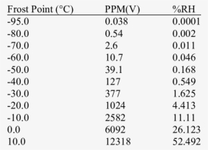 Equivalent Expressions Of Water Vapor - Liberchies #1156933