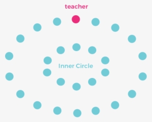 This Approach Gives All Students Within The Inner Circle - Circle #1159629