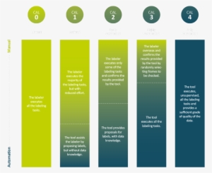 Cal Cmore Automation Levels For Labeling - Brochure #1163522