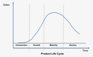 In Reality The Curve Is Not So Perfect Where Products - Bell Curve Life Cycle #1165975