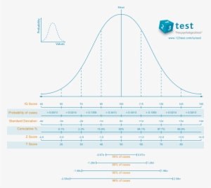 Iq Normal Distribution #1166184