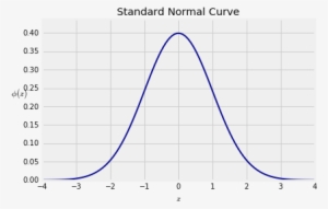 The Curve Is Symmetric About - Plot #1166326
