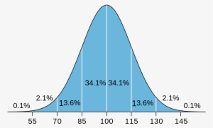 Types Of Literacy Assessment Principles Procedures - Iq Distribution #1166328