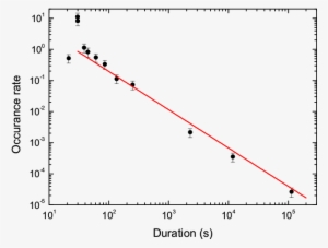 The Differential Distributions Of Grb Optical Flares - Plot #1167475