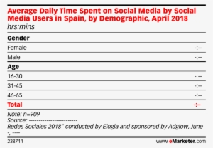Average Daily Time Spent On Social Media By Social - Social Media #1167476 Average Daily Time Spent On Social Media By Social - Social Media #1167476