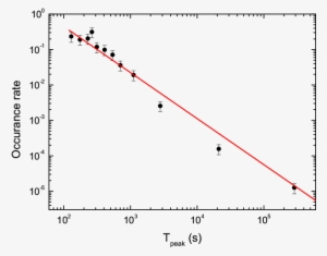 The Differential Distributions Of Grb Optical Flares - Equation #1167528