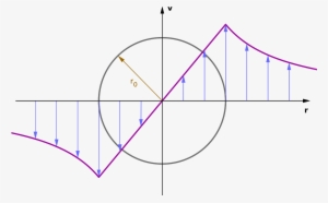 Rankine Vortex Pressure #1167892
