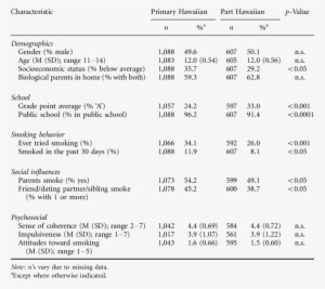 Description Of Sample*by Primary Hawaiian And Part - Number #1169170
