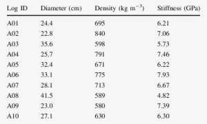 Descriptions Of Sample Logs - Number #1174022