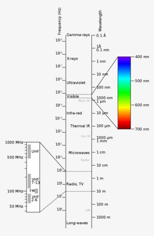 The Spectrum Shows The Visible Light That Can Be Perceived - Electromagnatic Spectrum #1174184