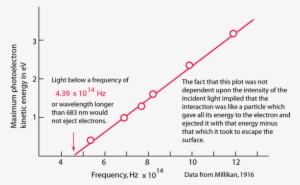 Classically There Should Not Be This Behavior, Because - Work Function Photoelectric Effect #1174240