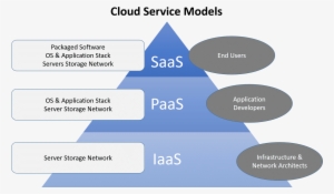 Cloud Computing Service Models Diagrams - Service Model In Cloud ...