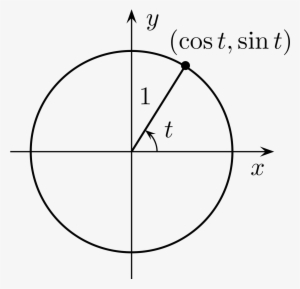 Unit Circle Png #1176356