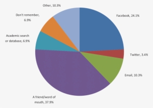 Survey Responses To The Question 'how Did You Find - 沖縄 戦 円 グラフ #1176768