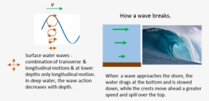 The Motion Of Each Water Molecule At The Surface Is - Water #1181577