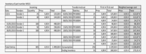Comparative Stock Holding, First In First Out Versus - Fifo And Lifo Accounting #1182517