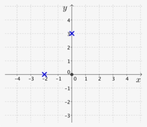 Plot Of Points Minus 2, 0 And 0, - Number #1187078