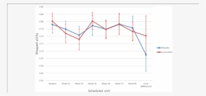 Eq 5d Based Utility Values By Visit In Clarinet - Diagram #1187324