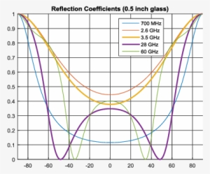Reflection Coefficients Versus Incidence Angle At 700 - Diagram #1187920