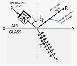 Polarisation Of Light By Reflection - Diagram #1188105
