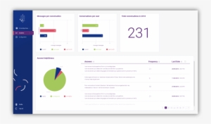 Chat Analytics With Faq Bot Dashboard - Atlassian Design #1193508