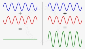 En La Parte Izquierda De La Figura Tenemos La Suma - Interferencia De Ondas Ejemplos #1195778