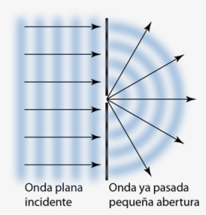 En 1678 Huygens Propuso Un Modelo Donde Cada Punto - Huygens Principle #1196309