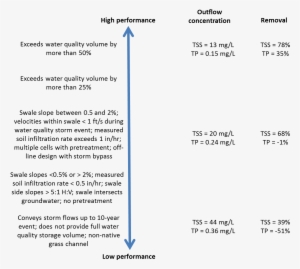 Design Elements Influencing Grass Filter Performance - Design #1197235