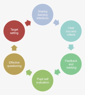 Afl Elements - Elements Of Assessment For Learning #1197698