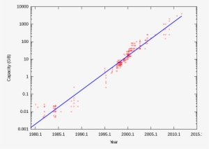 Open - Hard Drive Capacity Over Time #1198111