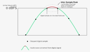 True Peak - True Peak Limiting #1199594
