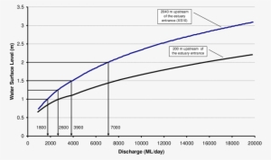 Inflow Discharge Versus Water Surface Level Predicted - Water #1200791