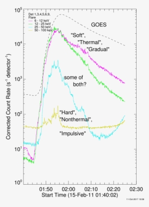 And Goes Light Curves For An X-class Flare On 2011 - Map #1205366