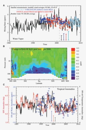 Observed Changes In Stratospheric Water Vapor - Colorado #1205845