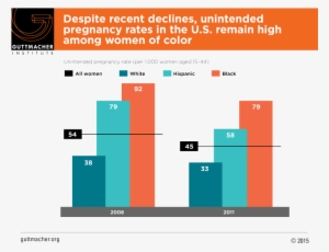 Despite Recent Declines, Unintended Pregnancy Rates - Unintended Pregnancy Rates 2016 #1207907
