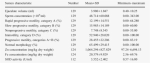 Characteristic Of Men Semen And Seminal Plasma-group - Semen #1209532