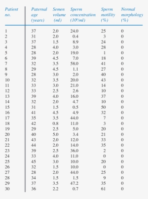 Patient And Semen Characteristics Of 30 Men Diagnosed - Mass Spectrometry #1209628
