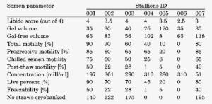 Libido And Semen Parameters Of Stallions During Collection - Number #1209673