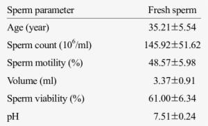 Basic Sperm Parameters Of 14 Semen Samples - Semen Analysis #1209704