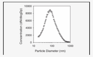 Typical Size Distribution Of Laboratory Room Particles - Chain #1212608