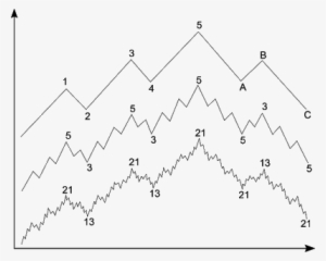 Elliott Wave Theory Says That The Market Has Predictible - Elliott Wave #1215157