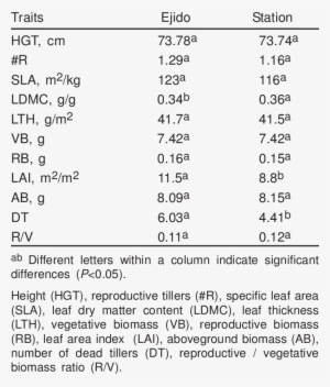 Average Values For Several Traits In Two Populations - Blue Grama #1226867