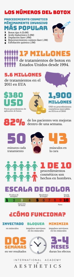 Infográfico Los Números Del Botox #1230529