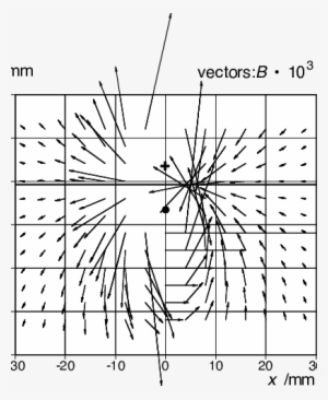 Vector Field Generated By Two Current Leads With Opposite - Circle #1234965