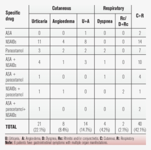 Type Of Reactions According To The Specific Drugs Type - Environmental Resources Management #1235072