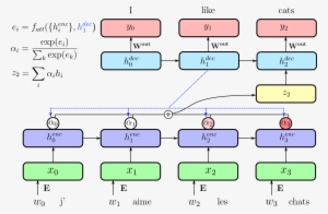 Attention Mechanism - Attention Bahdanau Translate 2015 #1240282