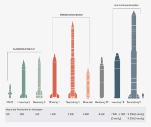North Korea's Missiles And Their Ranges By Neue Zürcher - Medium #1247602